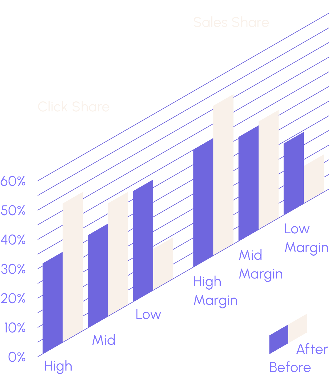 Click share and sales share graph