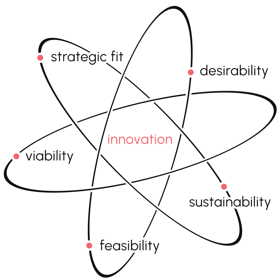 Illustration shows different metrics for innovation