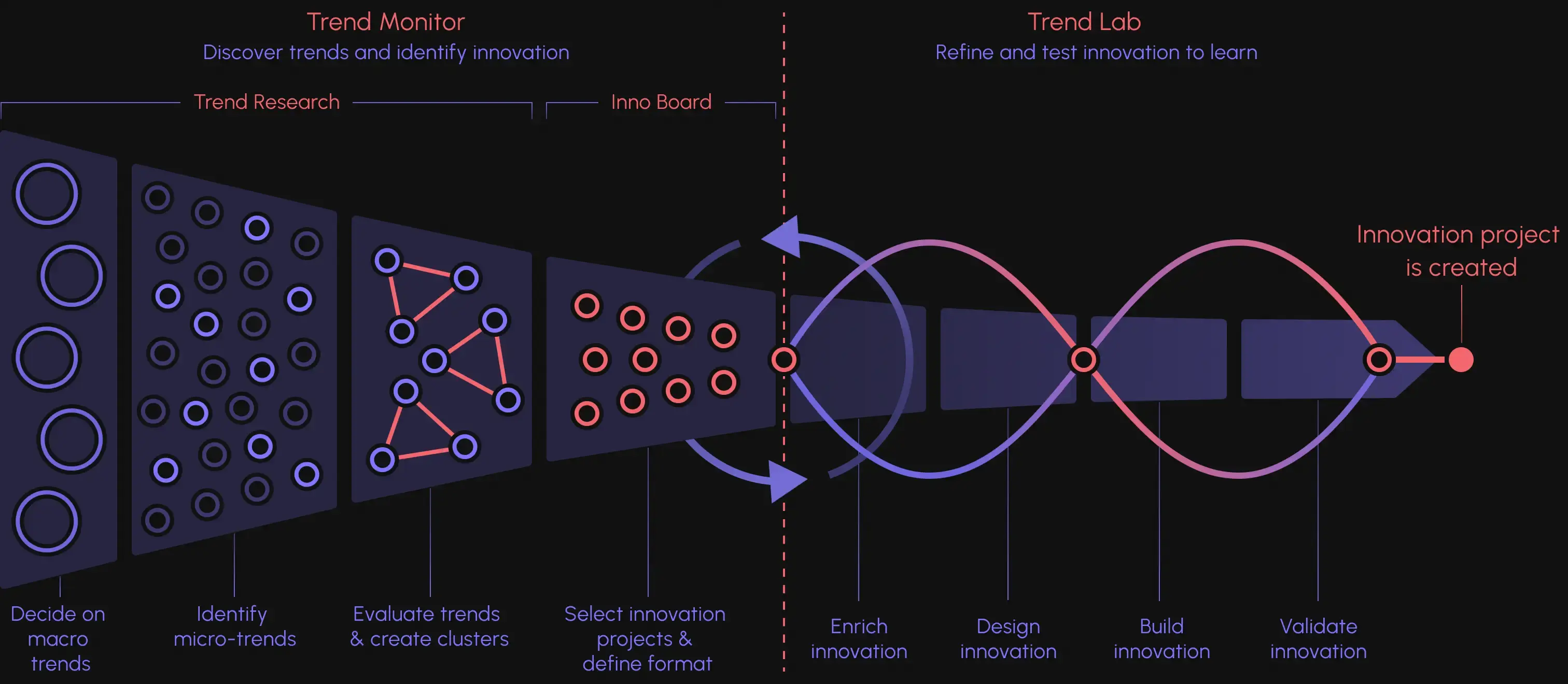 procedure for innovation