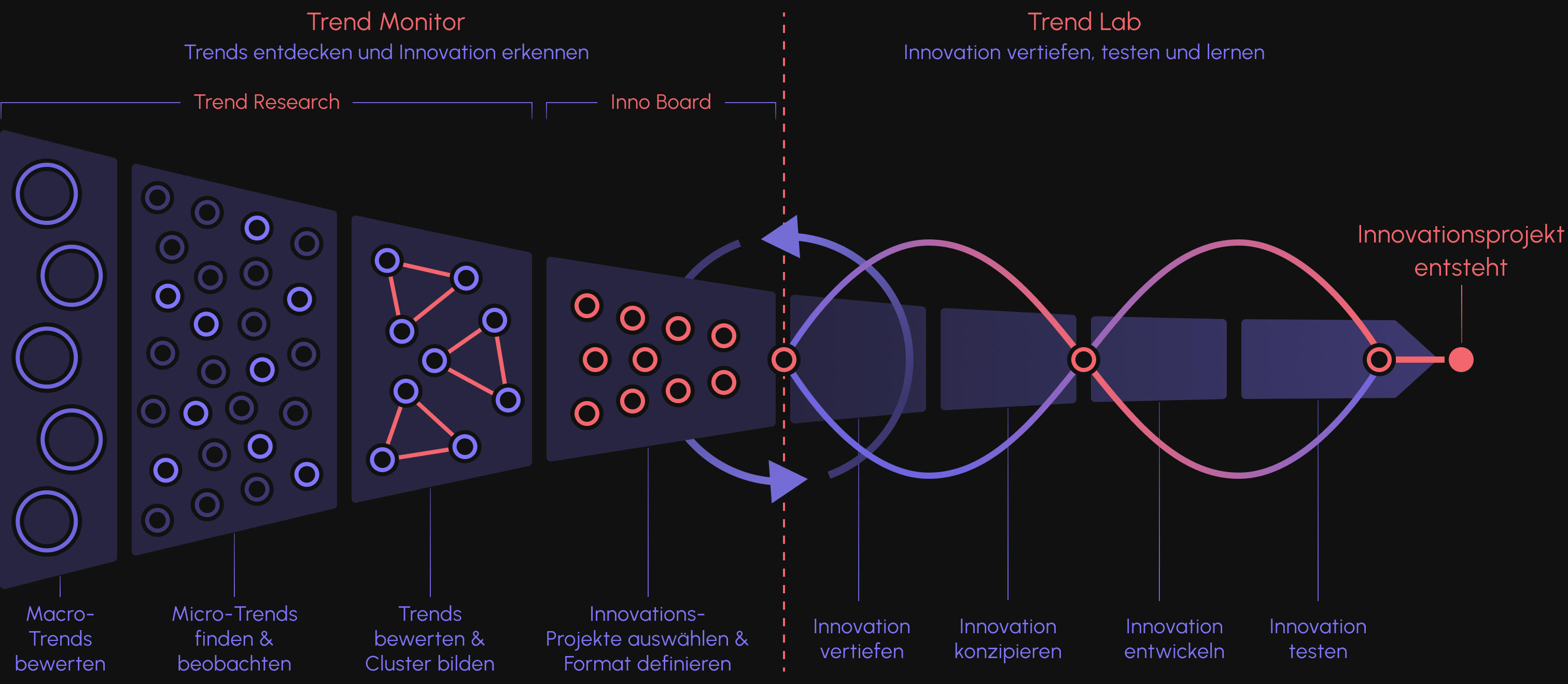 Vorgehensmodell für Innovation